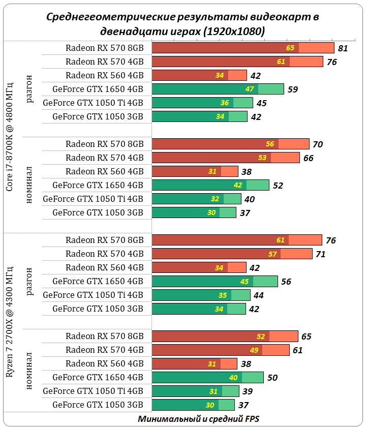 Среднегеометрические результаты видеокарт в двенадцати играх